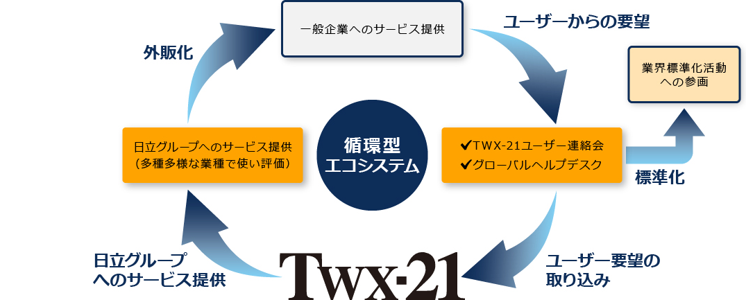 TWX-21の循環型エコシステム｜ユーザ企業とアプリケーションベンダーが新しい価値（知）を協創